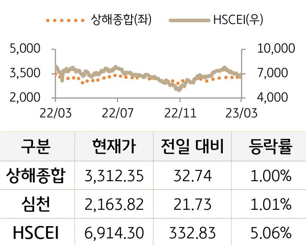 중국 증시(본토/홍콩)