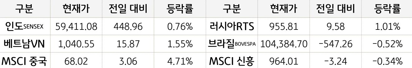 신흥국 증시