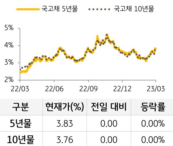 국고채 금리