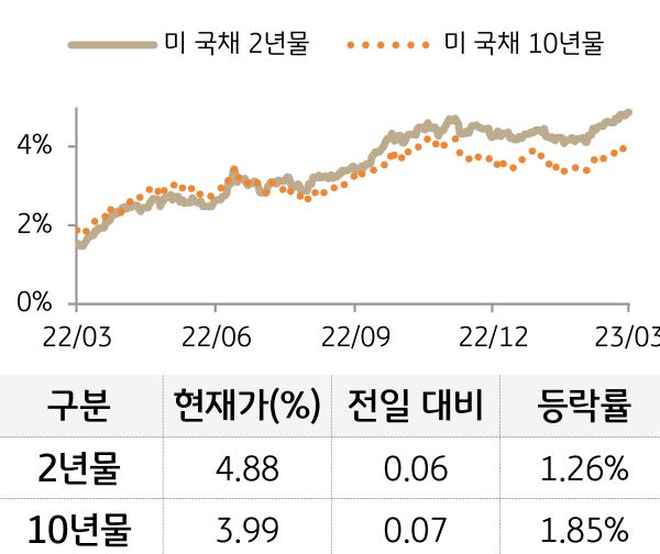 미 국채 금리