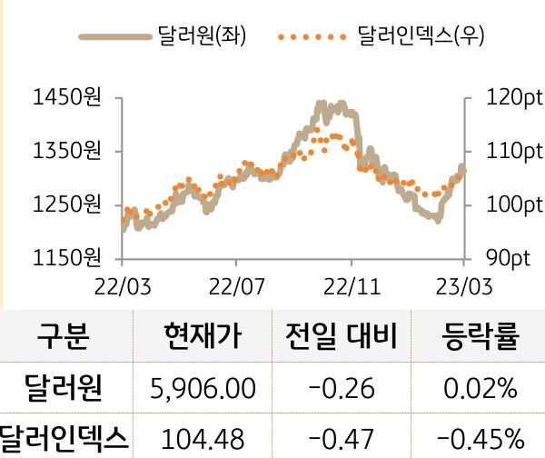 외환(달러원/달러인덱스)