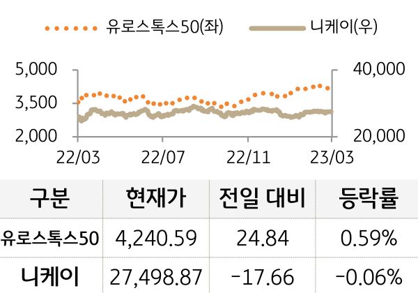 선진 증시(유럽/일본)