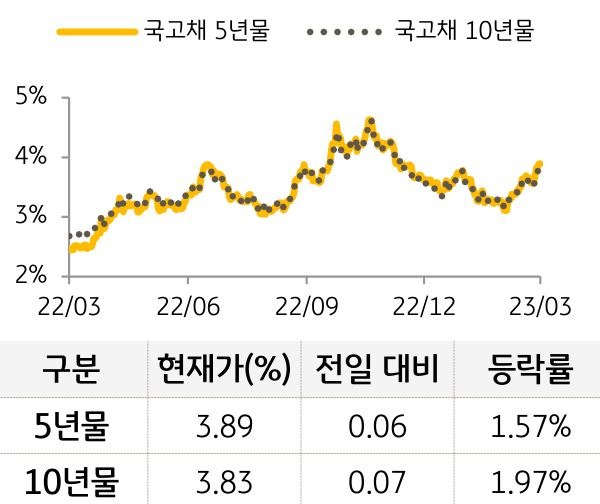 국고채 금리