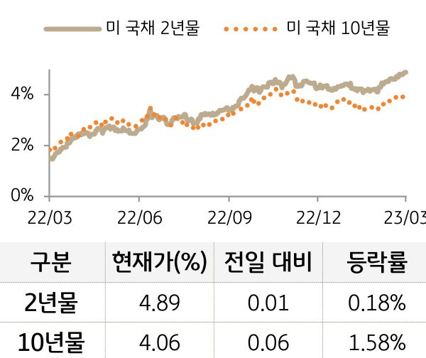 미 국채 금리