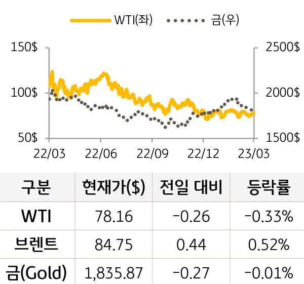 원자재(국제유가/금)