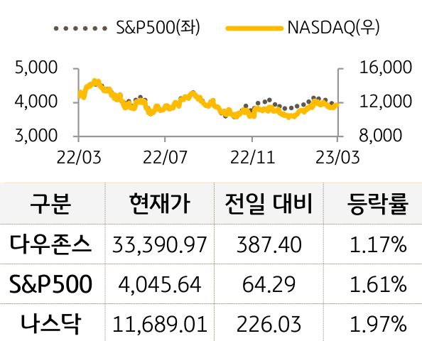 미국 증시
