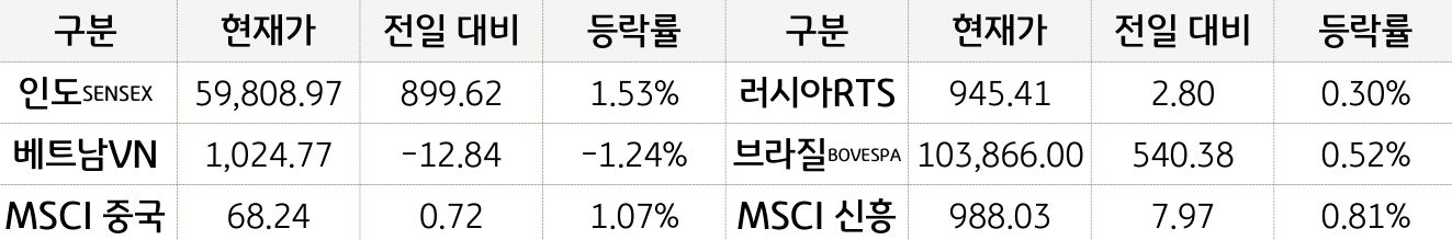신흥국 증시