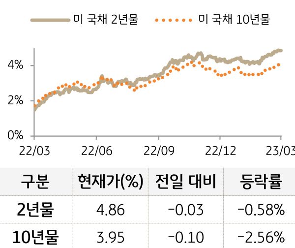미 국채 금리
