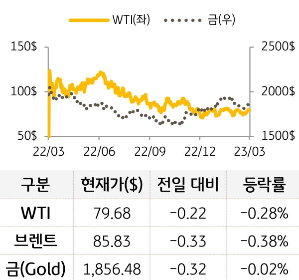 원자재(국제유가/금)