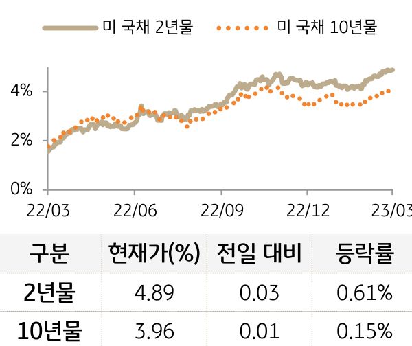 미 국채 금리