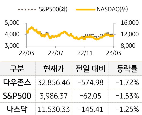 미국 증시