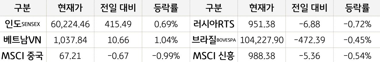 신흥국 증시