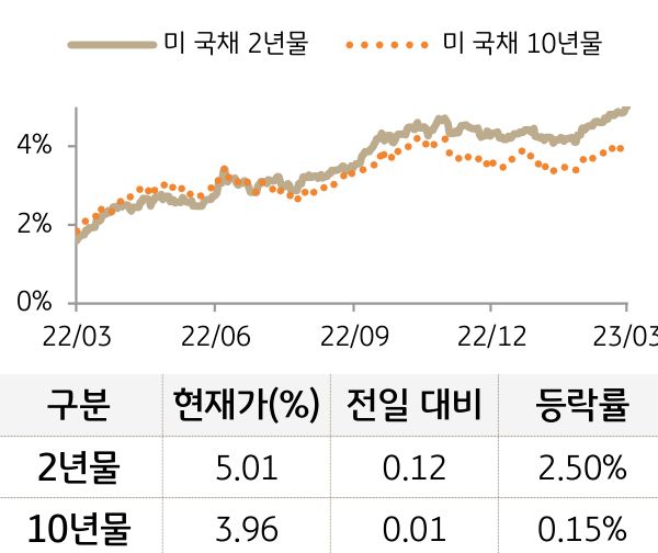 미 국채 금리