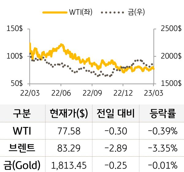 원자재(국제유가/금)