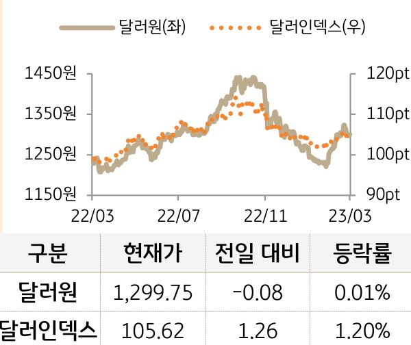 외환(달러원/달러인덱스)