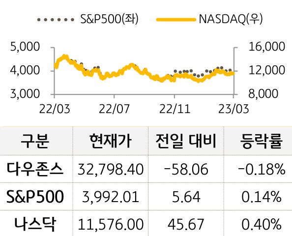 미국 증시