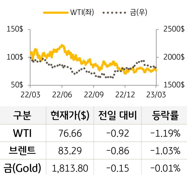 원자재(국제유가/금)