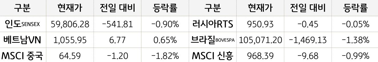 신흥국 증시