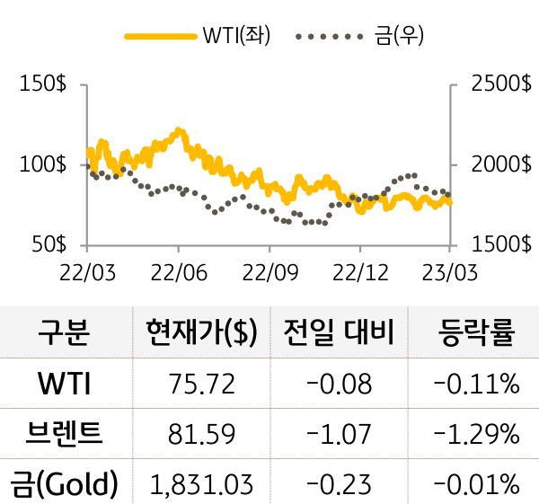 원자재(국제유가/금)