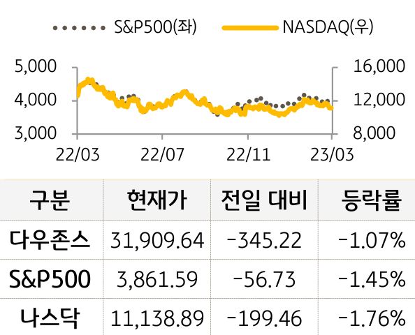 미국 증시