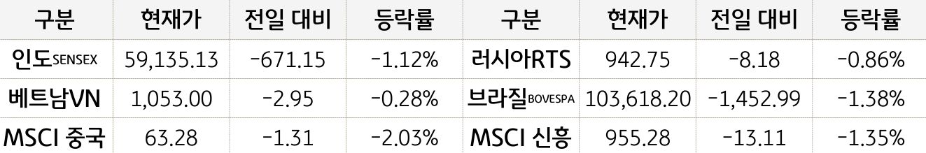 신흥국 증시