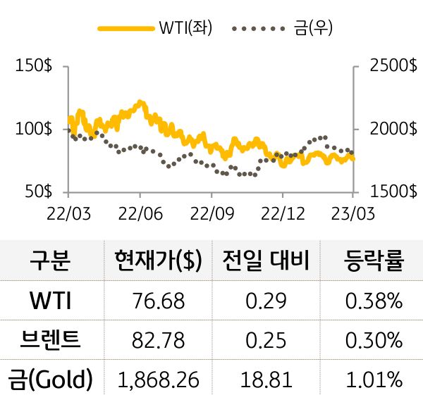 원자재(국제유가/금)