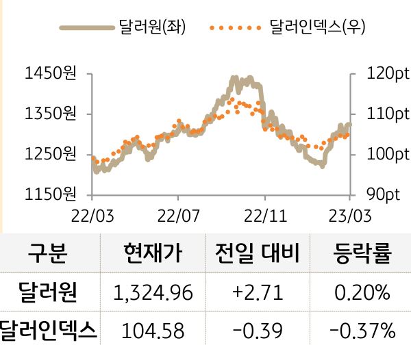 외환(달러원/달러인덱스)
