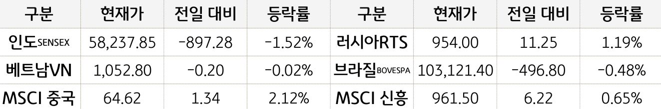 신흥국 증시