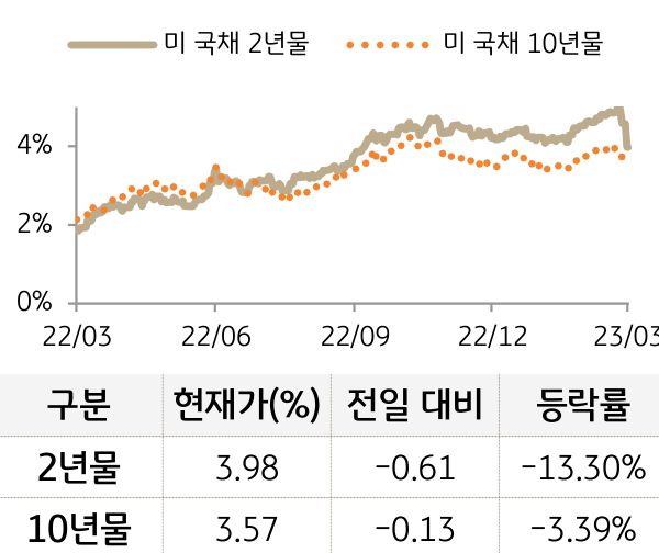 미 국채 금리