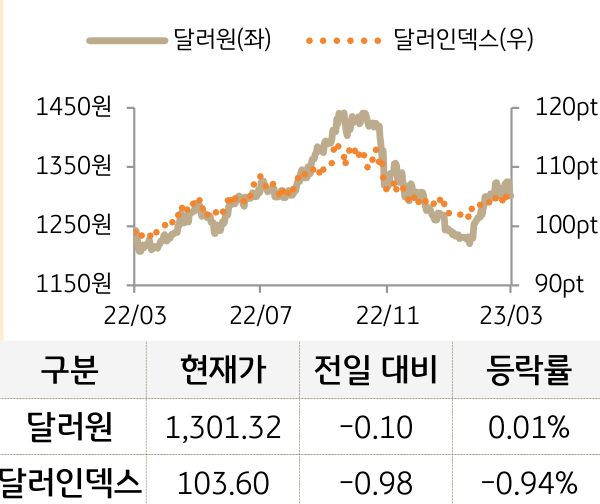 외환(달러원/달러인덱스)