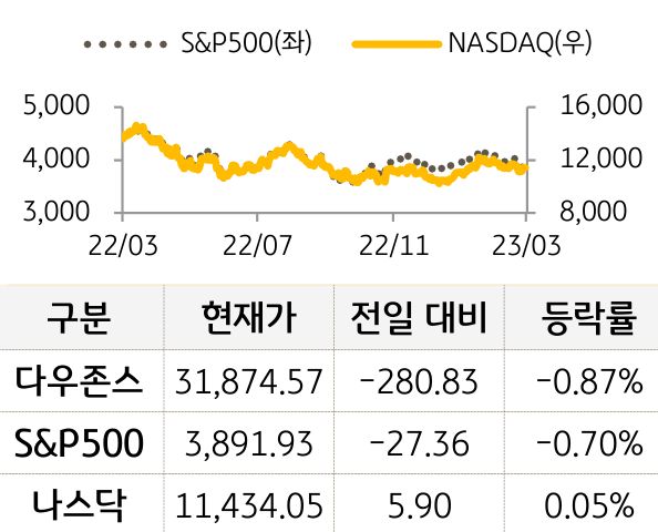 미국 증시