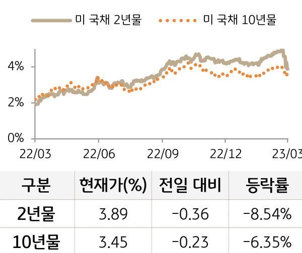 미 국채 금리