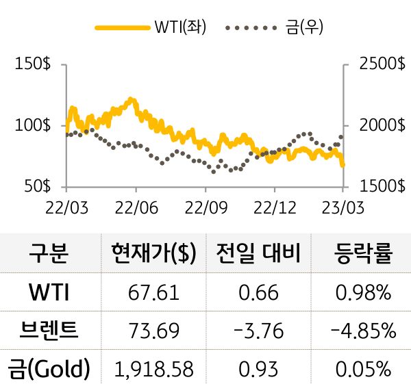원자재(국제유가/금)