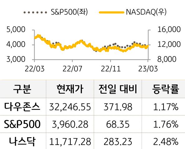 미국 증시