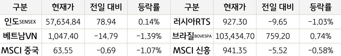 신흥국 증시