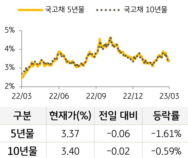 국고채 금리