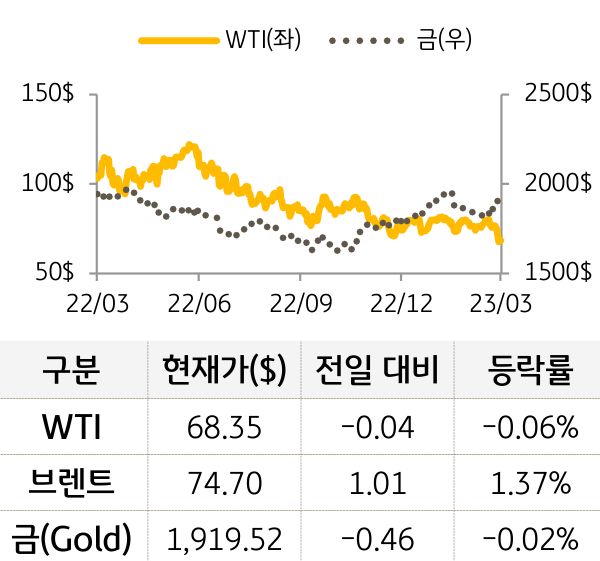 원자재(국제유가/금)
