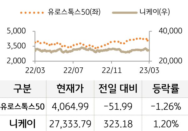 선진 증시(유럽/일본)