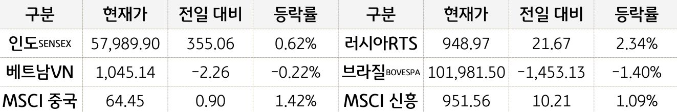 신흥국 증시