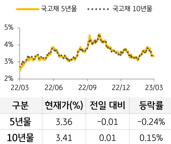 국고채 금리