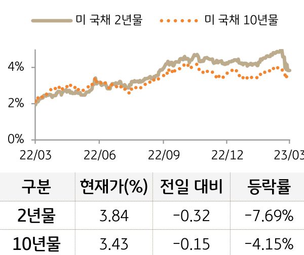 미 국채 금리