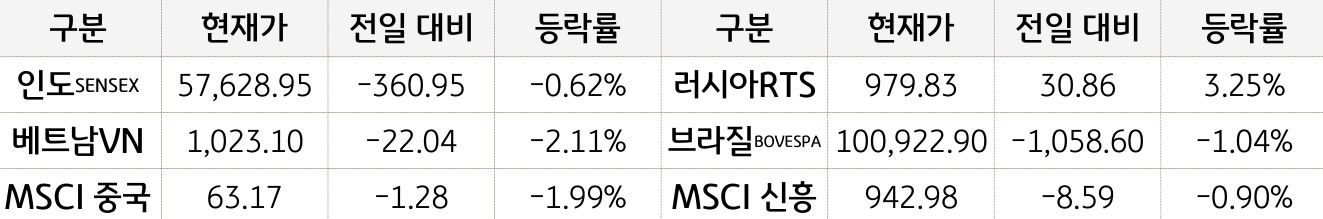 신흥국 증시