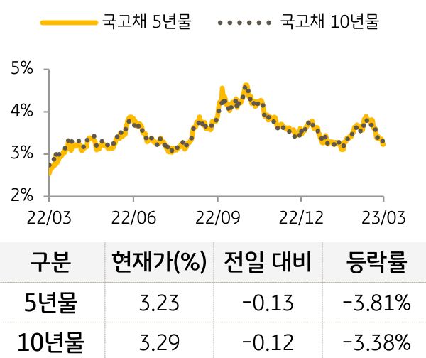 국고채 금리