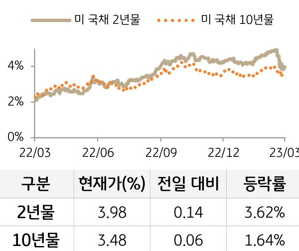미 국채 금리