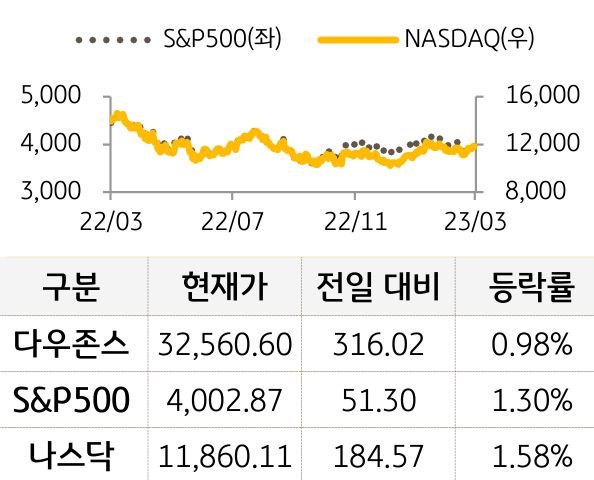 미국 증시