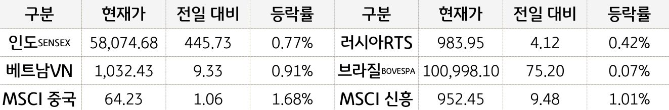 신흥국 증시