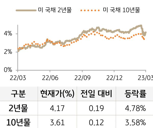 미 국채 금리