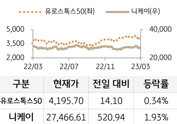 선진 증시(유럽/일본)