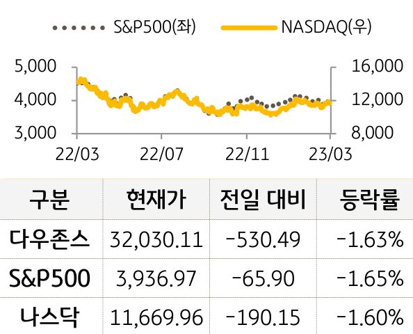 미국 증시