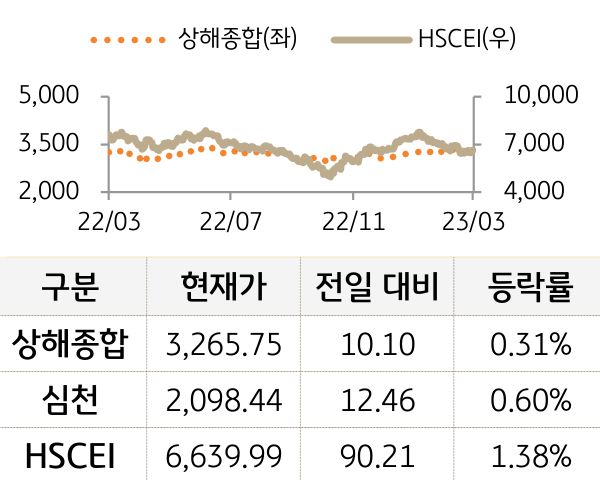 중국 증시(본토/홍콩)
